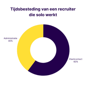 Grafiek met 40% administratie en 60% klantcontact